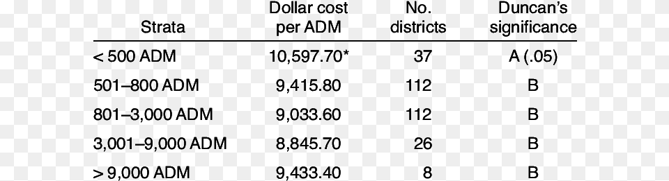 Dollar Cost Per Adm In Five Strata Of Arkansas School Sudoku, Text, Blackboard, Number, Symbol Free Png Download