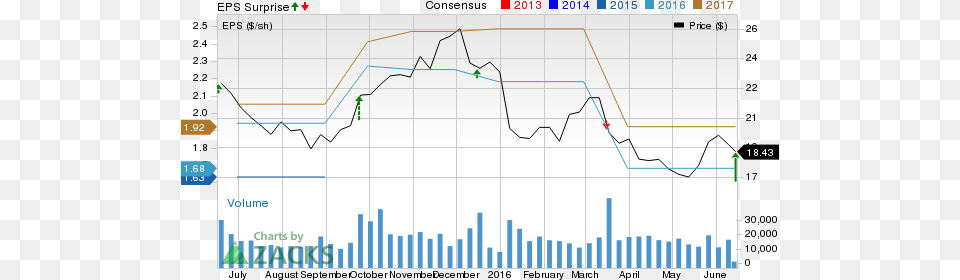 Dollar Tree Dltr Looks Solid What Is Driving The Stock Plot, Chart Free Png