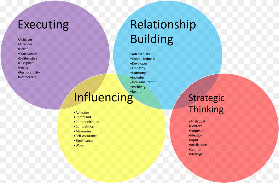 Domains, Diagram, Disk, Venn Diagram Png