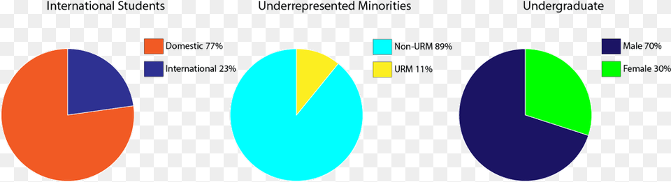 Domestid 77 International 23 Non Urm 89 Urm 11 Circle, Chart, Pie Chart Png Image