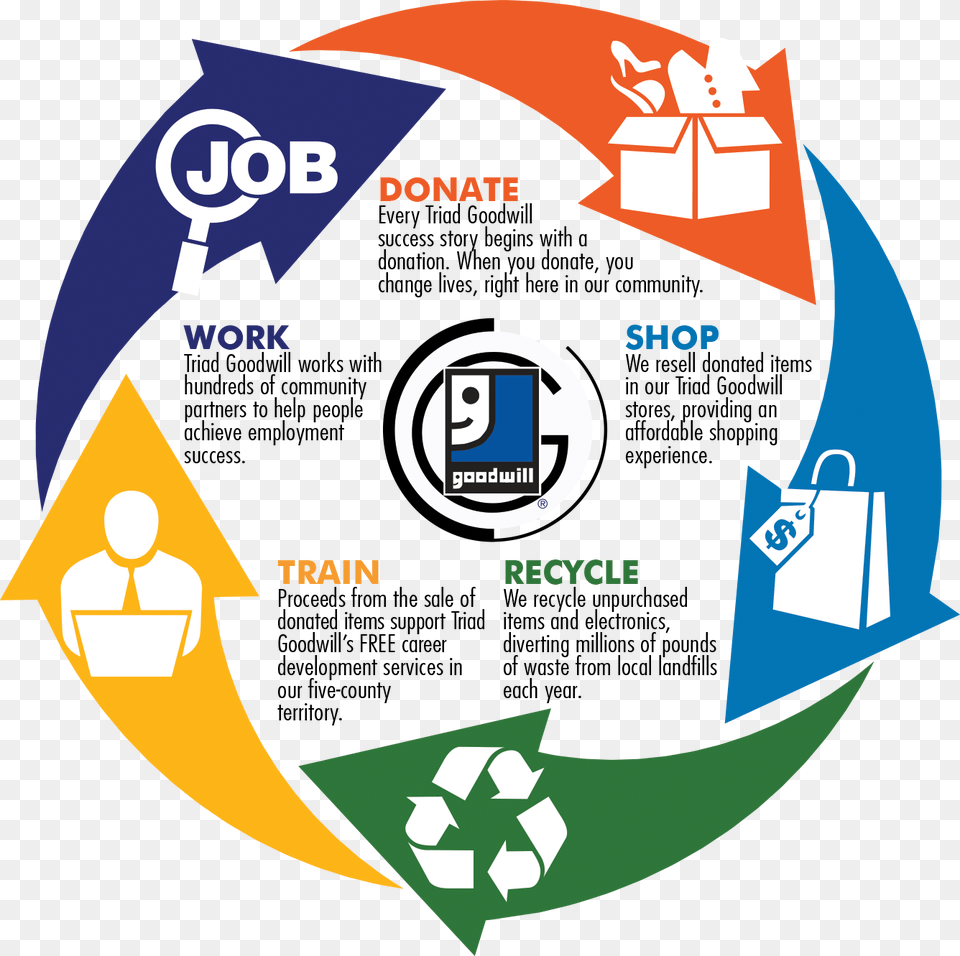 Donation Cycle, Advertisement, Poster, Recycling Symbol, Symbol Png