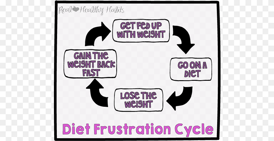 Dont Get Trapped In The Diet Frustration Cycle, Symbol, Text Free Png