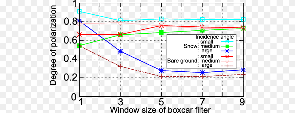 Dop Dependencies On The Window Size Of The Boxcar Filter Ellipsometry, Scoreboard, Chart, Line Chart Free Png Download