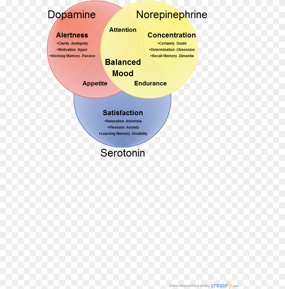 Dopamine Norepinephrine Serotonin Venn Diagram Dopamine Emotions, Disk, Venn Diagram Free Png Download