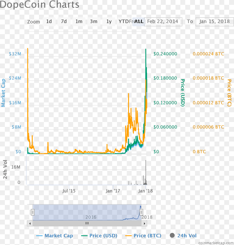 Dopecoin Cijena Bitcoina U 2017, Chart, Plot Png Image