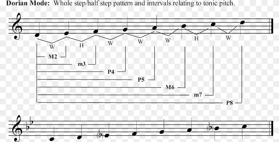 Dorian Mode F Dorian With Step Pattern, Chart, Plot, Diagram Png Image