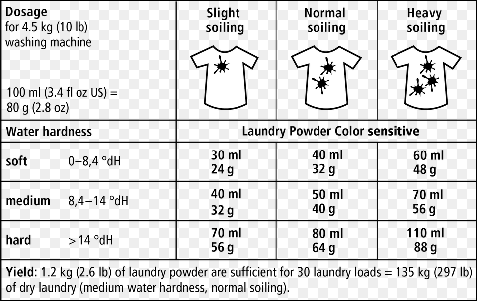 Dosage Sonett Neutral Laundry Detergent Liquid, Chart, Plot, Measurements, Symbol Free Transparent Png