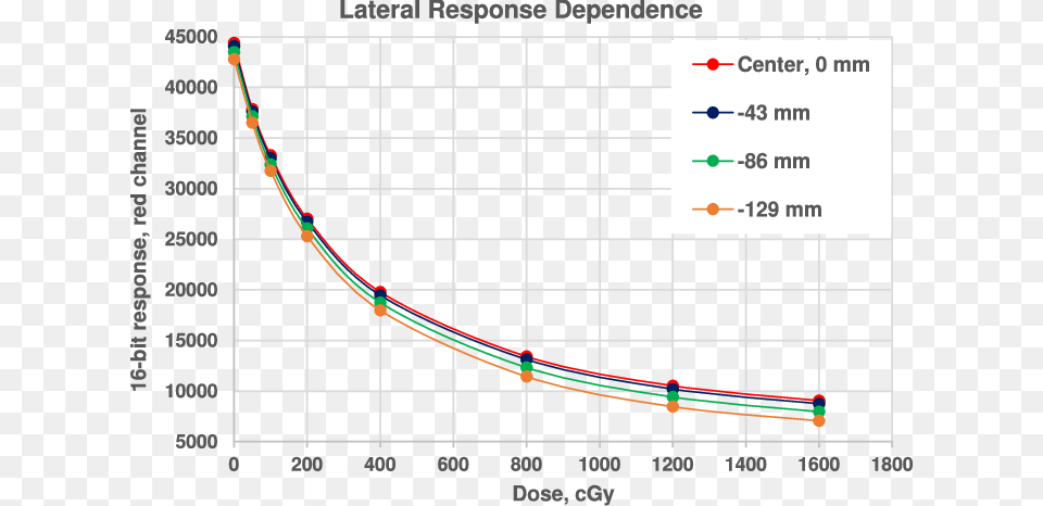 Dose Response Curves At Different Lateral Positions Plot, Chart, Smoke Pipe, Line Chart Png Image