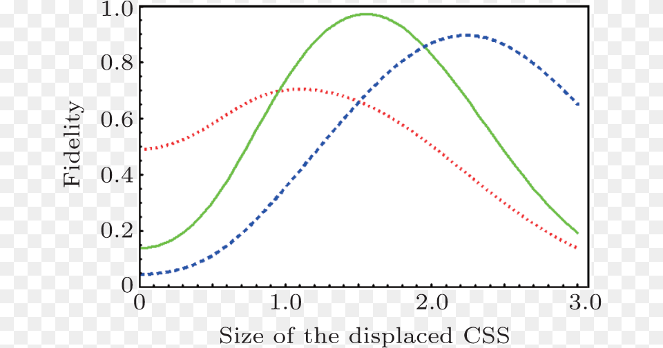 Dotted Line Denotes The Fidelity With 0 K Plot, Chart, Bow, Weapon Free Png