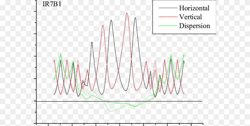 Dotted Lines Indicate The Nominal Optics And Solid Plot, Chart Png