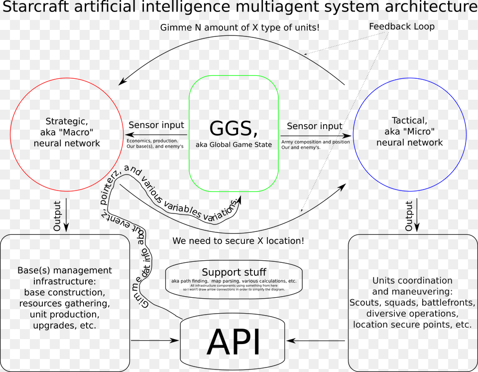 Double Neural Network Architecture Proposal Neural Network Ai, Light, Nature, Night, Outdoors Png