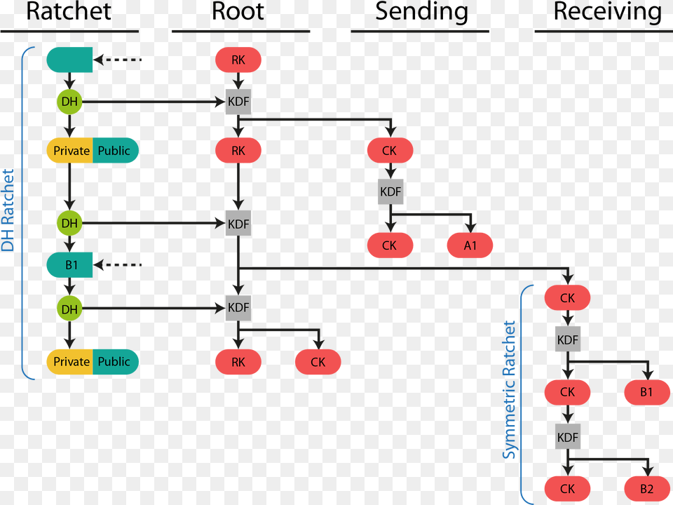 Double Ratchet Diagram, Uml Diagram Png