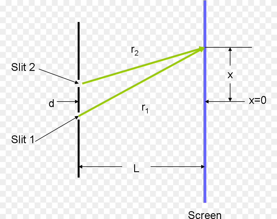 Double Slit Experiment Youngs Double Slit Diagram, Light, Laser Free Png Download