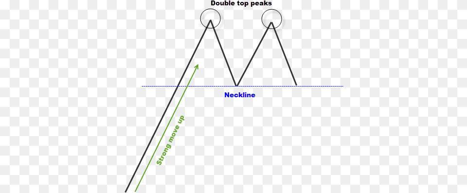 Double Top Chart Pattern Double Top Candlestick Pattern, Plot, Triangle Png Image