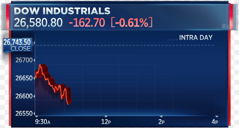 Dow Drops To Session Low Off 160 Points After Axios Donald Trump, Chart Png Image