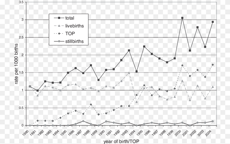 Down Syndrome Births Stillbirths And Terminations Number Of Bilateral Trade Agreements, Chart, Bow, Weapon Png Image