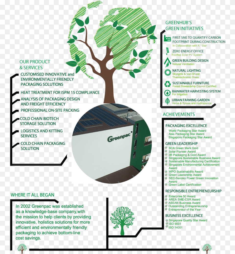 Download About Us Blockchain Technology The Story Of Tree, Advertisement, Poster, Plant, Vegetation Free Transparent Png