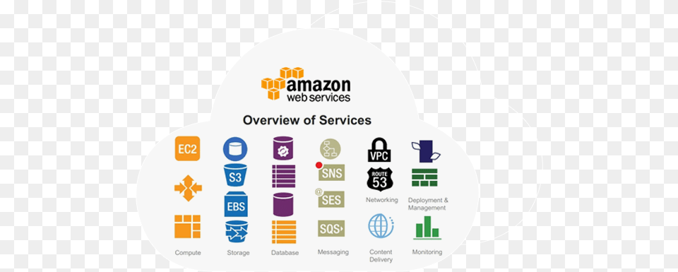 Download Amazon Aws Cloud Amazon Web Services, Logo, Recycling Symbol, Symbol Free Png