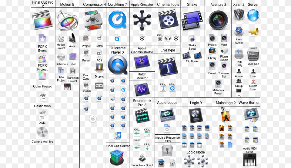 Download Apple Final Cut Pro X Icons Final Cut Pro Icon Compressor Apple, Computer, Electronics, Pc, Computer Hardware Free Png