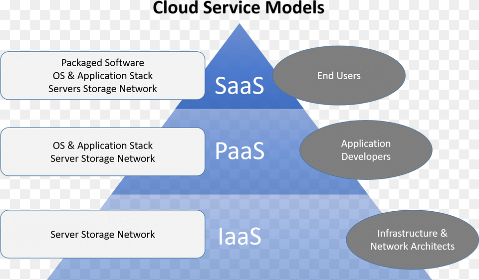Download Cloud Computing Service Models Diagrams Service Cloud Computing Services, Text, Business Card, Paper Free Transparent Png