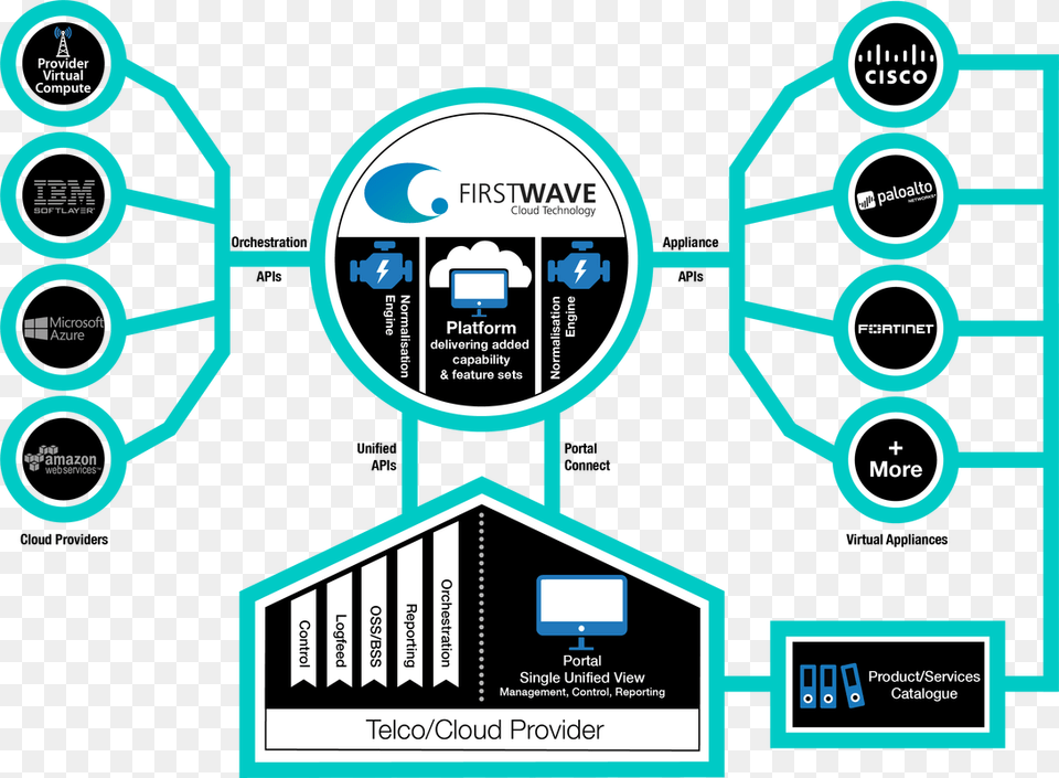 Download Firstwave Cloud Content Secure Gateway Datasheet Security Service Platform, Advertisement, Poster, Architecture, Building Free Transparent Png