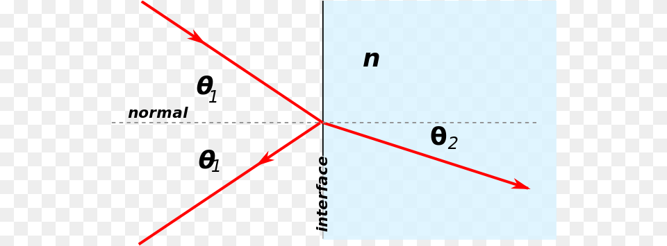 Download Geometry Of Reflection And Refraction Light Rays Snells Law, Chart, Plot Png