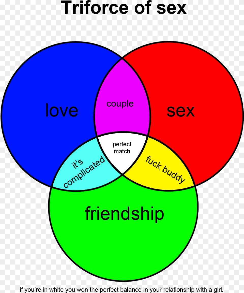 Download Hd Filles La Triforce Du Sex Sex In A Circle, Diagram, Venn Diagram, Disk Png Image