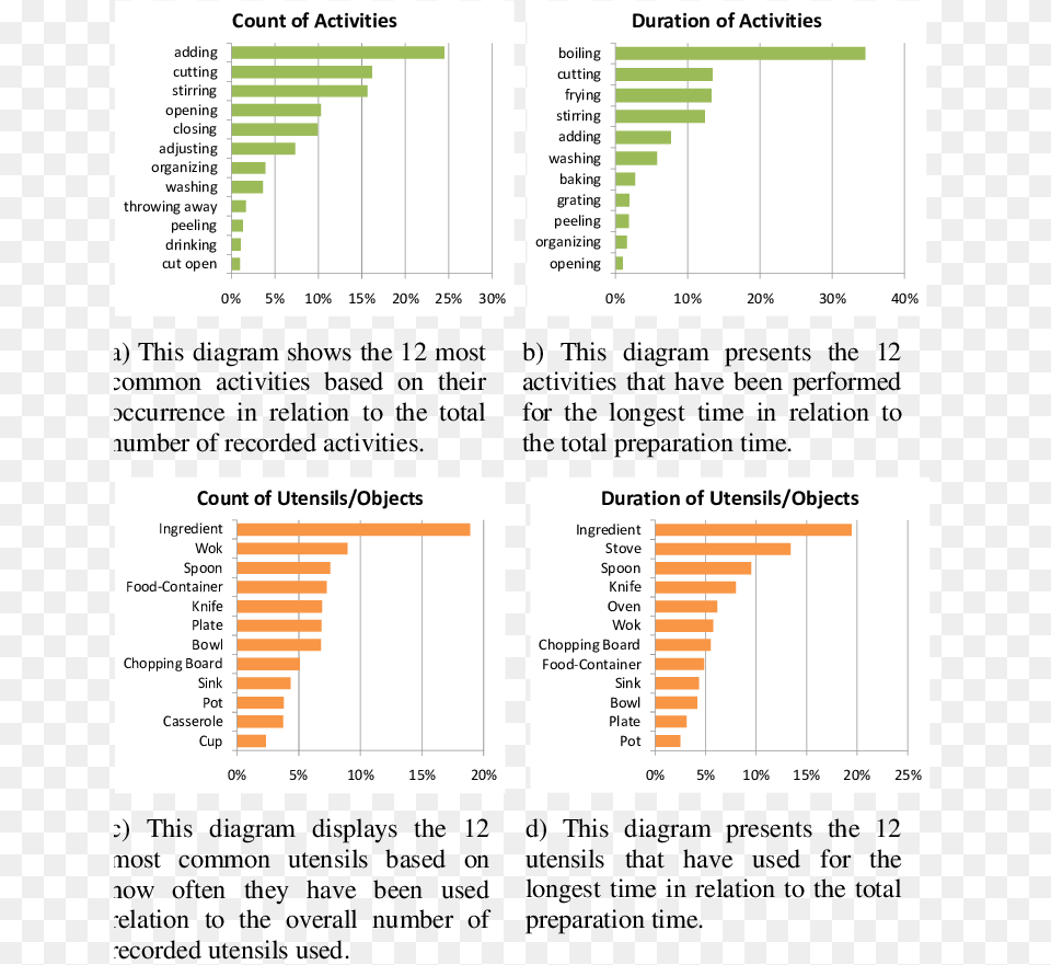 Download Kitchen Utensil, Chart, Bar Chart Free Png