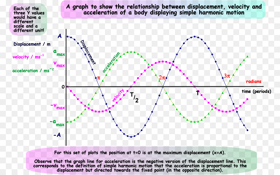 Download Maximum Displacement Of Shm Graph Clipart Diagram, Chart, Plot, Text Png Image
