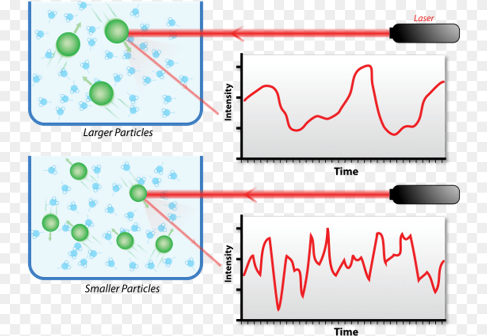 Download Particles In The Solution Could Be Acquired By Dynamic Light Scattering Free Transparent Png