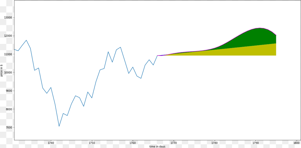 Download Plot, Chart Free Png