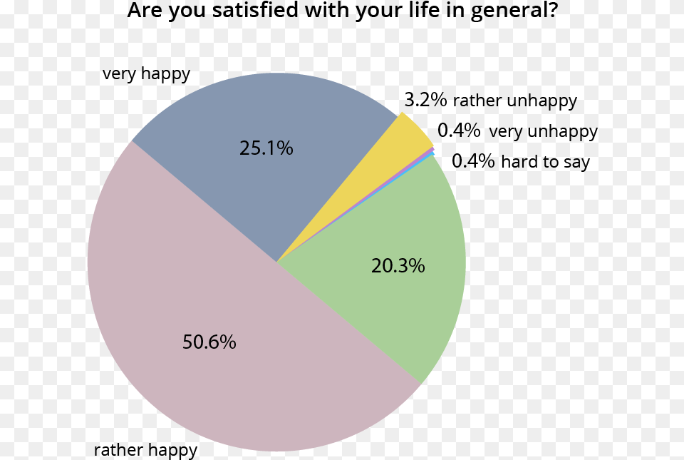 Download Survey Of Happy People With No Background Makes People Happy Chart, Pie Chart, Disk Png Image
