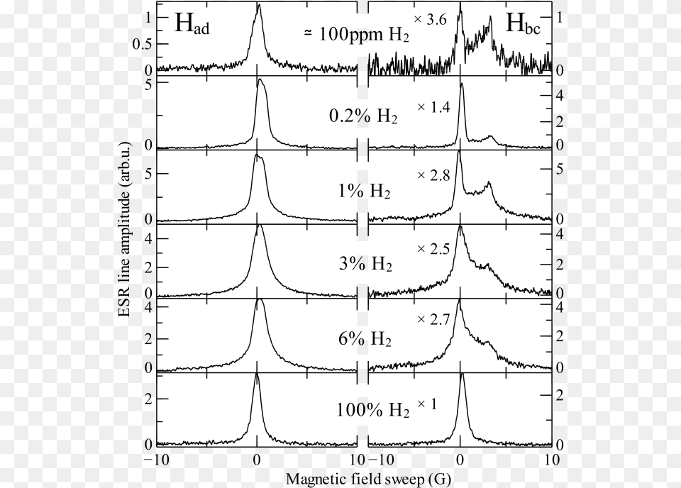 Download The Had And Hbc Esr Lines Measured In Neon Samples Diagram, Chart, Plot, Measurements, Text Png Image