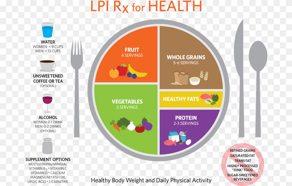Download The Lpi Rx For Health Plate Healthy Plate Serving Sizes, Advertisement, Cutlery, Fork, Poster Png