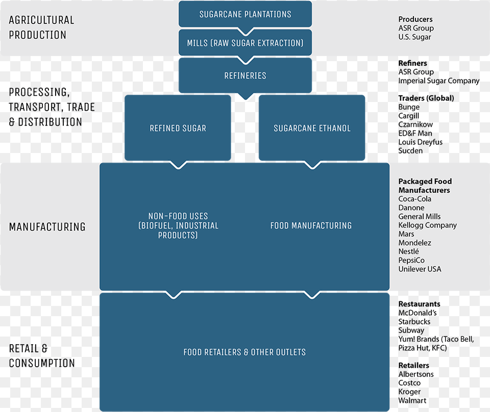 Download The Sugarcane Brief Value Chain Of Sugarcane, Diagram, Uml Diagram Png