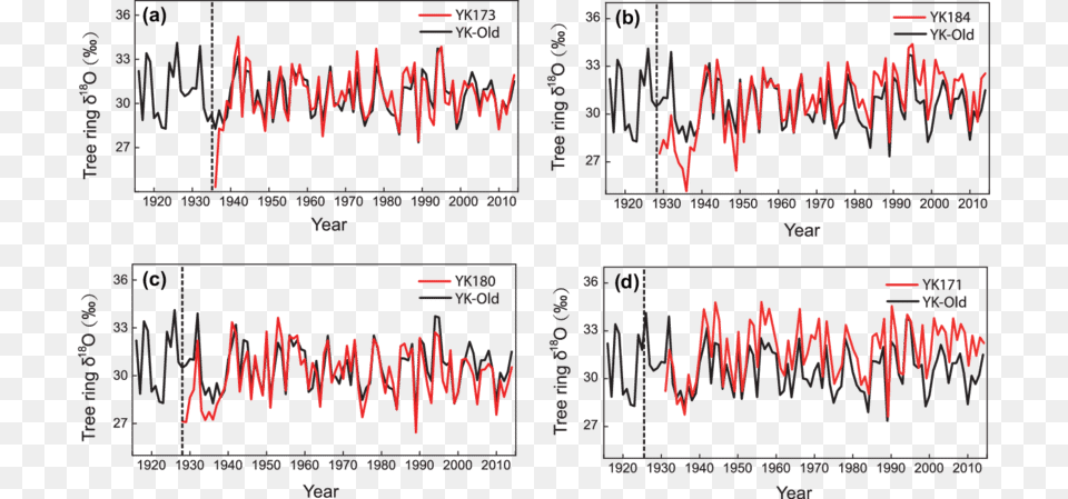 Tree Ring 18 O Values From Young Trees And Old Diagram, Chart, Plot Free Png Download