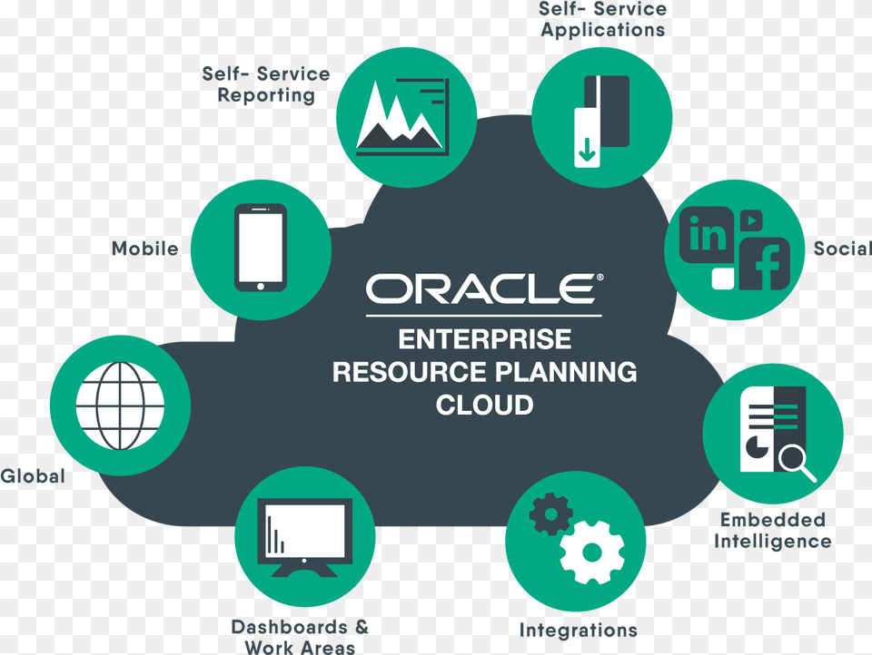 Download Why Oracle Erp Cloud Oracle Erp Cloud, Advertisement, Poster Png Image