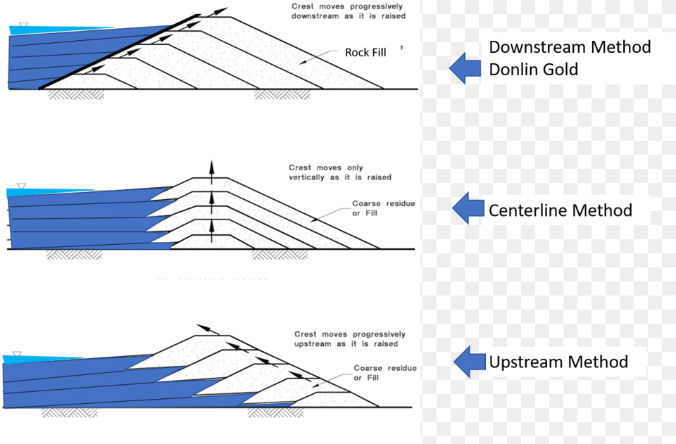 Downstream Constructed Dams Are Considered The Most Diagram Free Png
