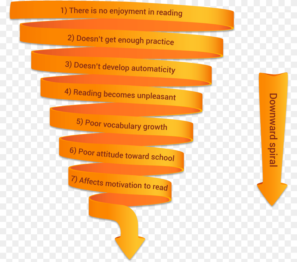 Downward Spiral Infographic Dipicting The Negative Crucial Conversations Downward Spiral, Coil, Tape Free Png