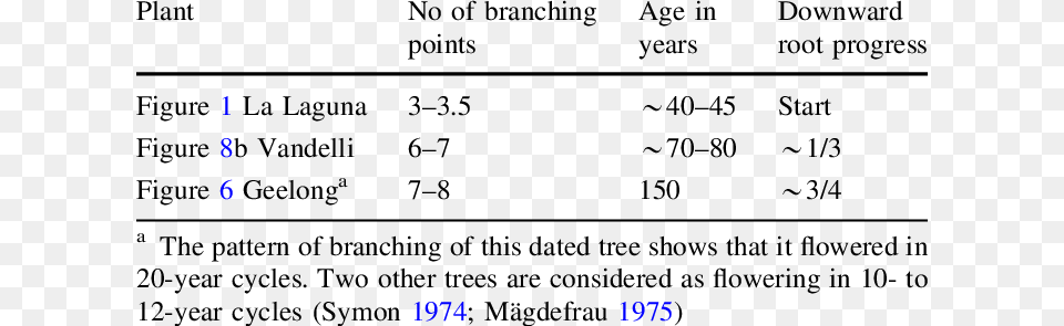 Draco Trees In Order Of Downward Growth Of Their Aerial Words To Live, Text, Chart, Plot Png Image