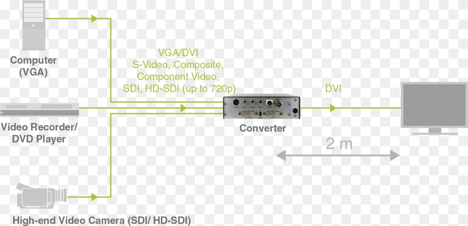 Draco Video Converters Diagram, Computer Hardware, Electronics, Hardware Free Transparent Png