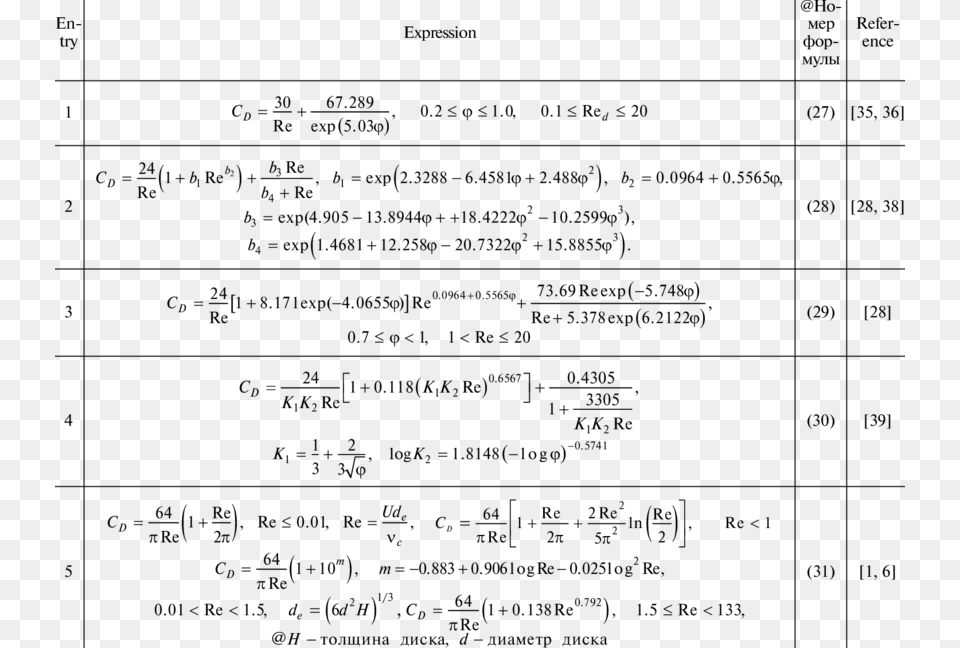 Drag Coefficients Of Irregularly Particles Drag Coefficient, Gray Free Png