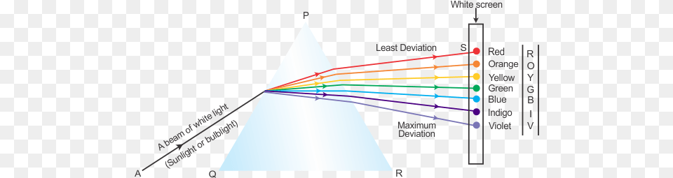 Draw A Diagram To Show The Splitting Of White Light Into Diagram, Triangle Png