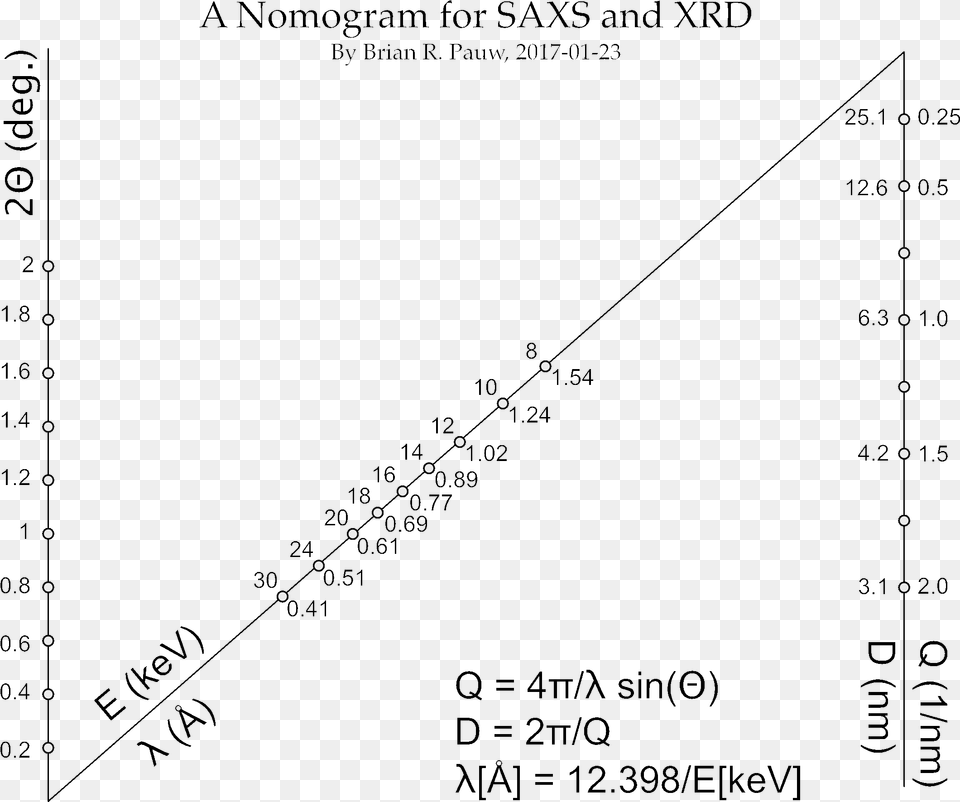 Draw A Straight Line Between Two Unknowns To Find The, Nature, Night, Outdoors, Chart Png Image