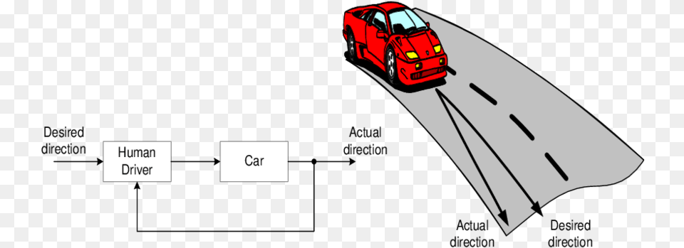 Driving Control System Of A Car Download Scientific Car Driver Control System, Road, Transportation, Vehicle Png