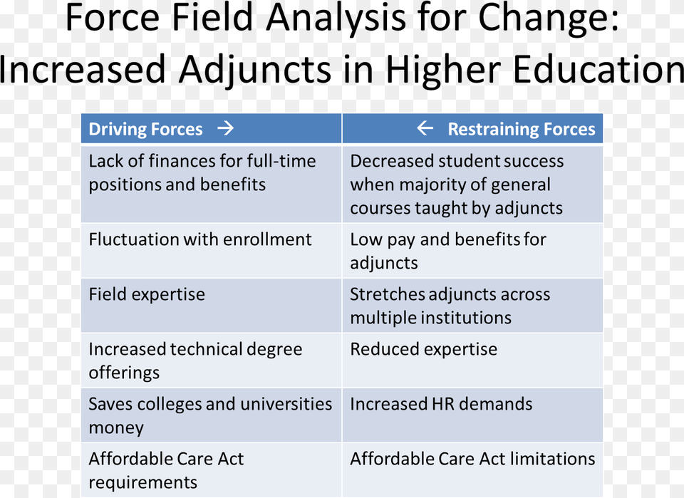 Driving Forces Behind The Increased Adjunct Population Driving Forces And Restraining Forces In Education, Text, Computer Hardware, Electronics, Hardware Free Png