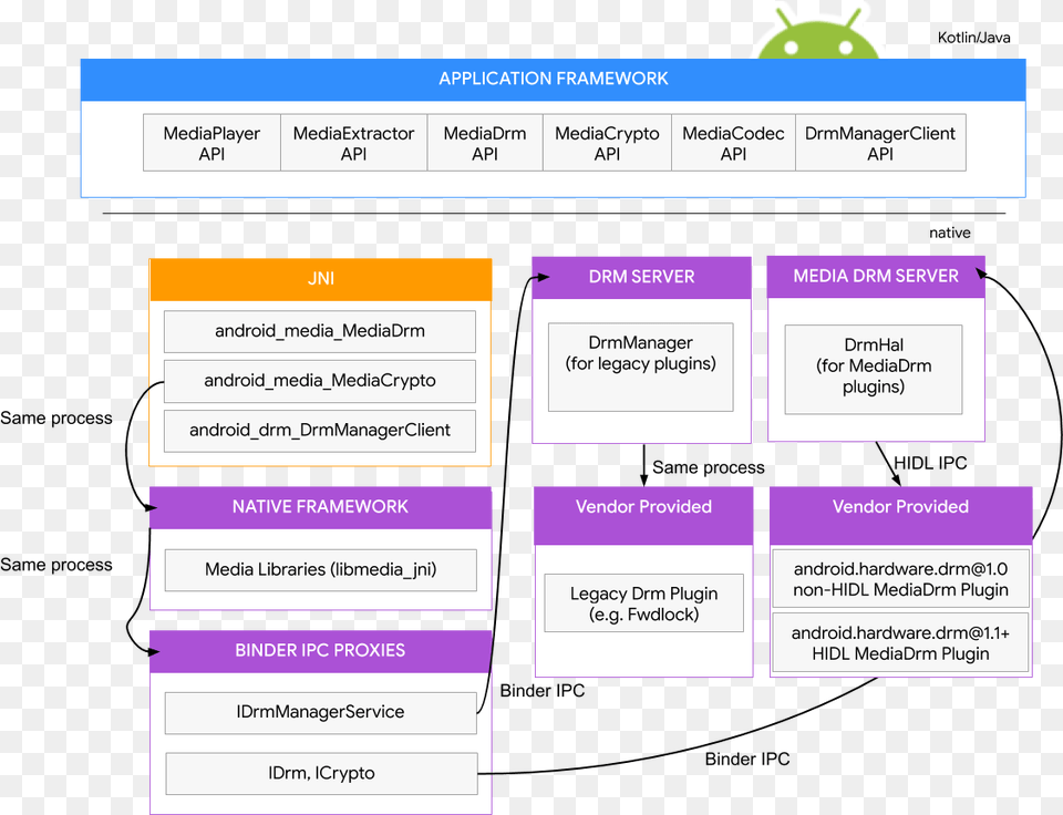 Drm Android Open Source Project Vertical, Page, Text, File Free Png