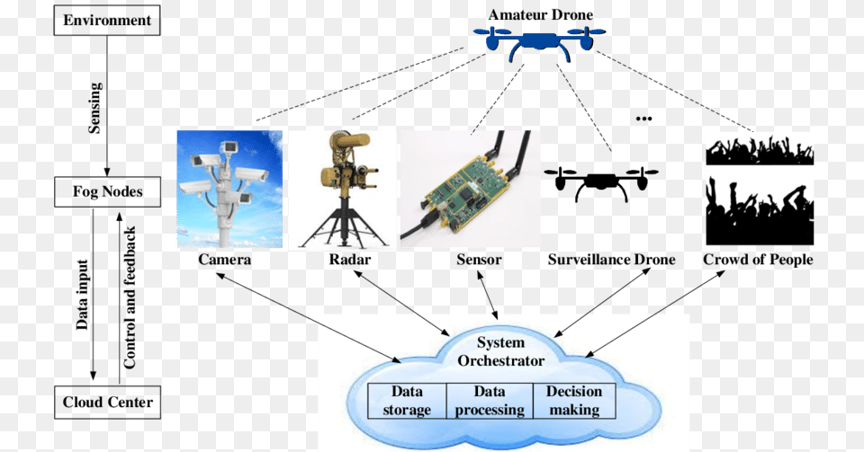 Drone Based Surveillance System, Electronics, Hardware Png
