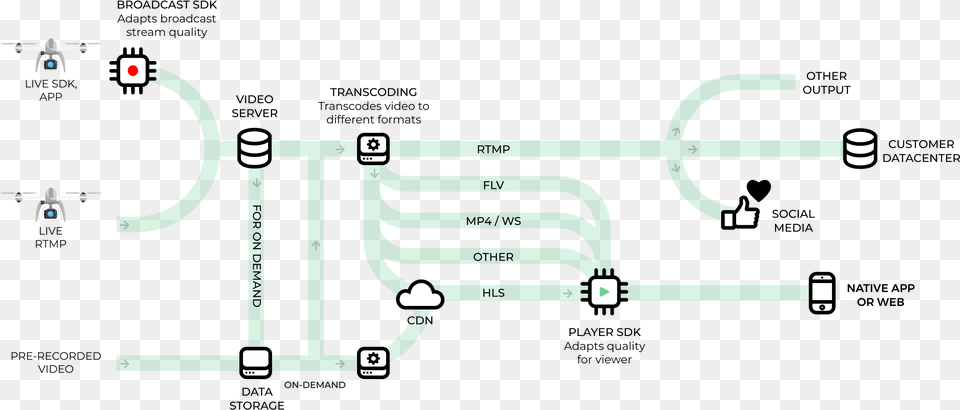 Drone Live Video Pipeline Case Of Use Of Drones, Diagram, Aircraft, Airplane, Transportation Png