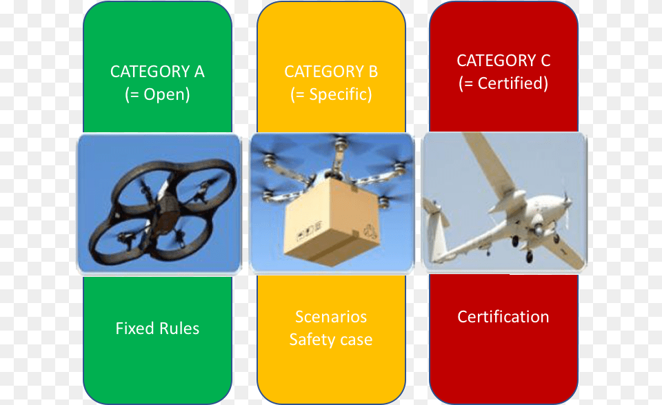 Drone Operations Fall Into One Of Three Categories Sign, Aircraft, Airplane, Vehicle, Transportation Png Image